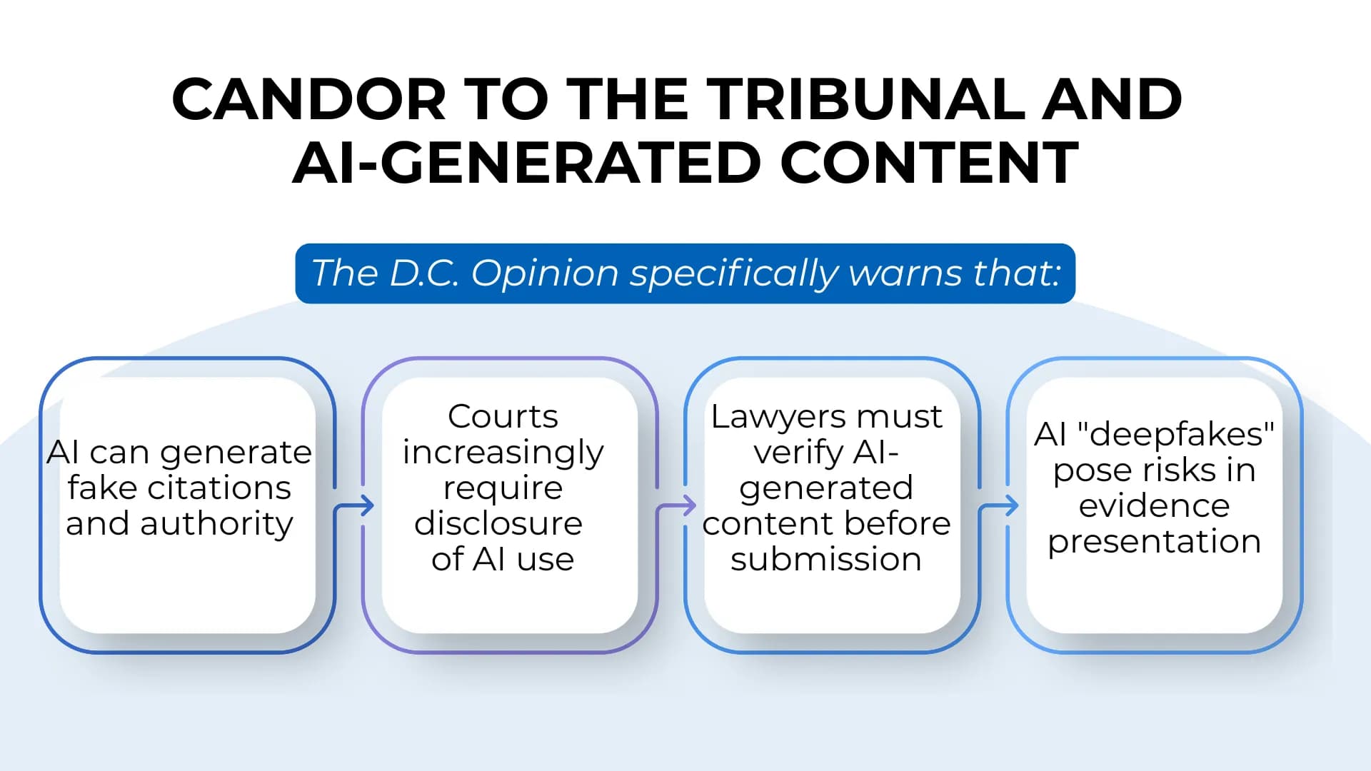 Four white boxes highlight D.C. court concerns about AI: citation errors, deepfakes, and lawyer responsibility.