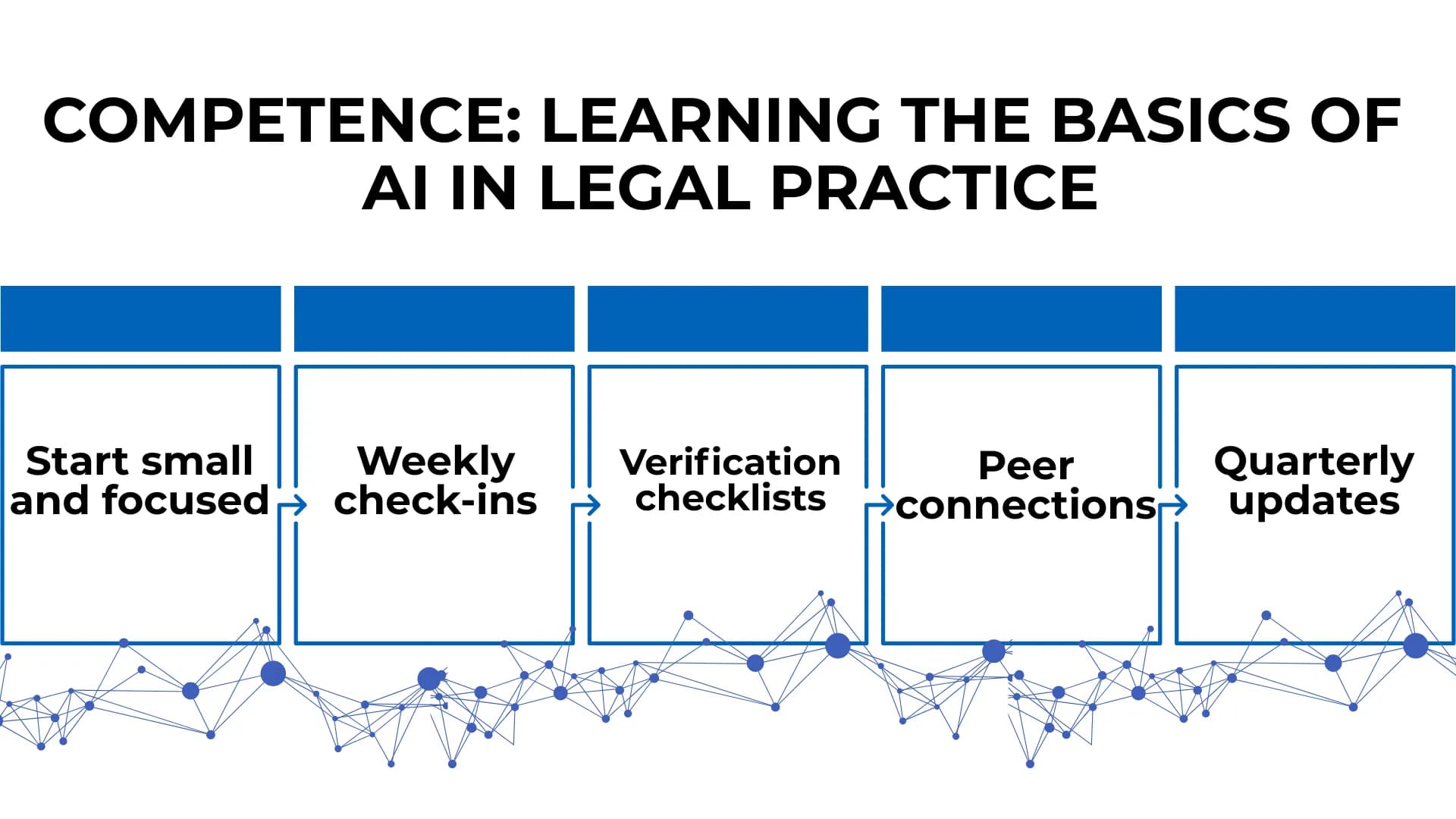 Network-style flowchart connects five boxes: start small, weekly check-ins, checklists, peer support, and quarterly updates.
