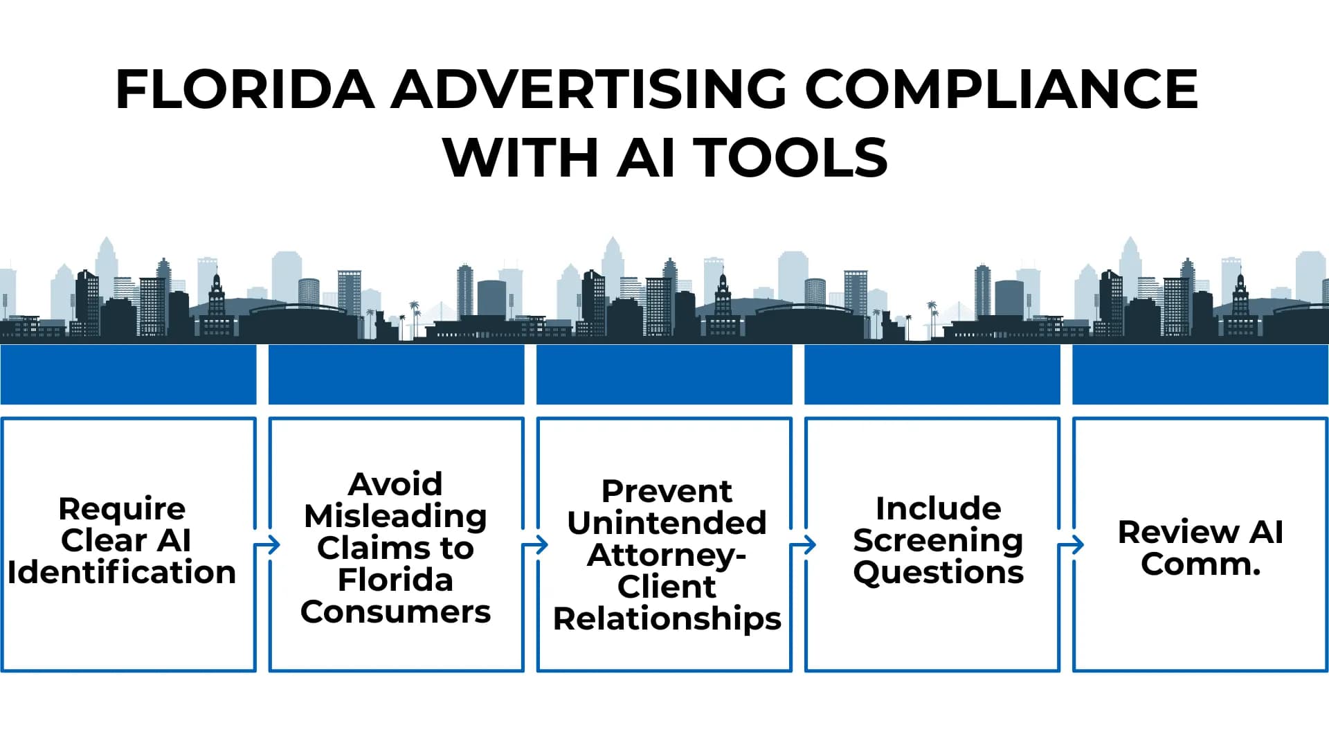 City skyline backdrop with 5 legal ad rules for Florida lawyers using AI—ID AI, avoid false claims, review content.