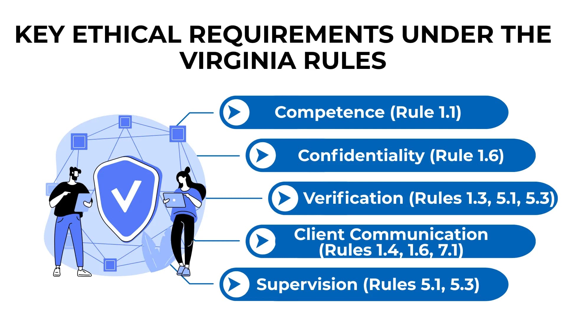 Two people stand near a checkmark shield with five Virginia ethics rules listed, including competence and verification.