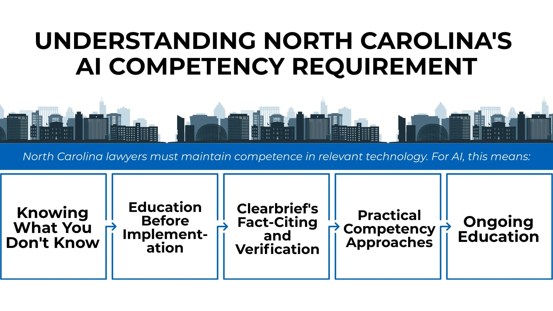 A city skyline silhouette in navy and gray stretches across the top, with a breakdown on how North Carolina lawyers can meet their ethical duty of technological competence.
